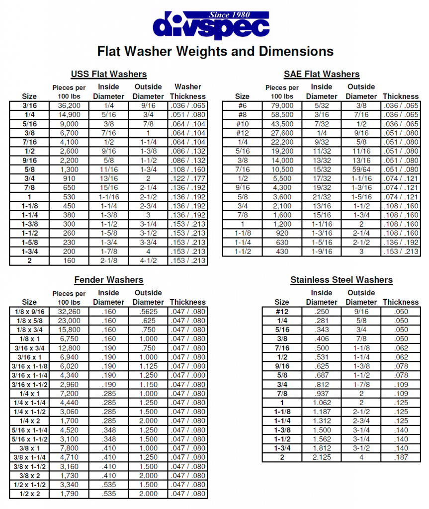 Flat Washer Weights and Dimensions